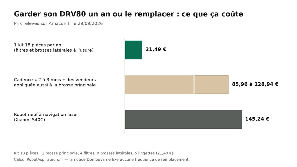 Graphique : coût d'un an d'entretien du Domoova DRV80 avec des kits de rechange, comparé au prix d'un robot neuf à navigation laser