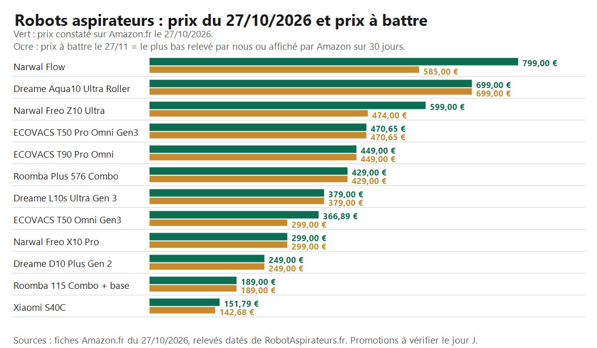 Graphique : prix de douze robots aspirateurs sur Amazon.fr le 27/10/2026 et prix à battre le 27 novembre, du Xiaomi S40C (151,79 €, à battre 142,68 €) au Narwal Flow (799,00 €, à battre 585,00 €)