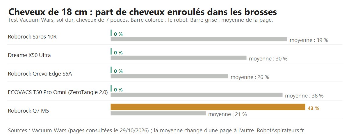 Graphique : part de cheveux de 18 cm enroulés dans les brosses selon Vacuum Wars, 0 % pour le Roborock Saros 10R, le Dreame X50 Ultra, le Roborock Qrevo Edge S5A et l’ECOVACS T50 Pro Omni, 43 % pour le Roborock Q7 M5