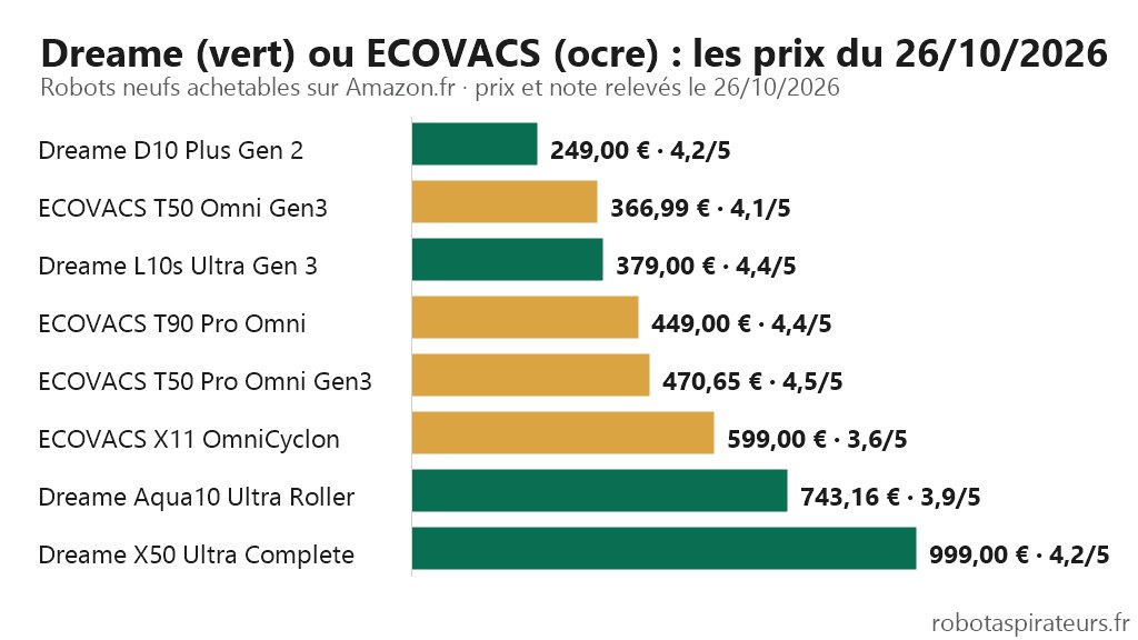 Graphique : prix et notes des robots Dreame et ECOVACS achetables sur Amazon.fr le 26/10/2026, de 249,00 € (Dreame D10 Plus Gen 2) à 999,00 € (Dreame X50 Ultra Complete)