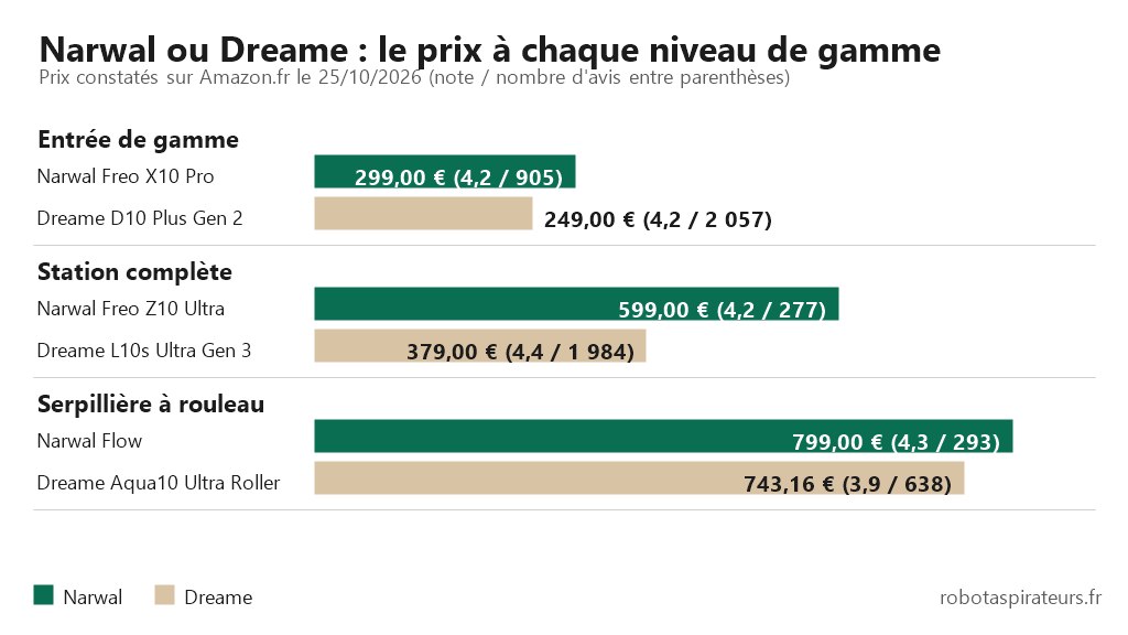Graphique : prix des robots Narwal et Dreame sur Amazon.fr le 25/10/2026 à chaque niveau de gamme, de 249,00 € (Dreame D10 Plus Gen 2) à 799,00 € (Narwal Flow)