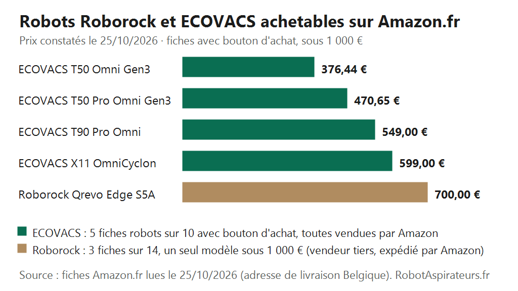 Graphique : robots Roborock et ECOVACS achetables sur Amazon.fr le 25/10/2026, de 376,44 € (ECOVACS T50 Omni Gen3) à 700,00 € (Roborock Qrevo Edge S5A)