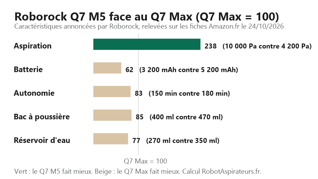 Graphique : le Roborock Q7 M5 aspire 2,4 fois plus fort que le Q7 Max, mais sa batterie, son autonomie, son bac et son réservoir sont plus petits