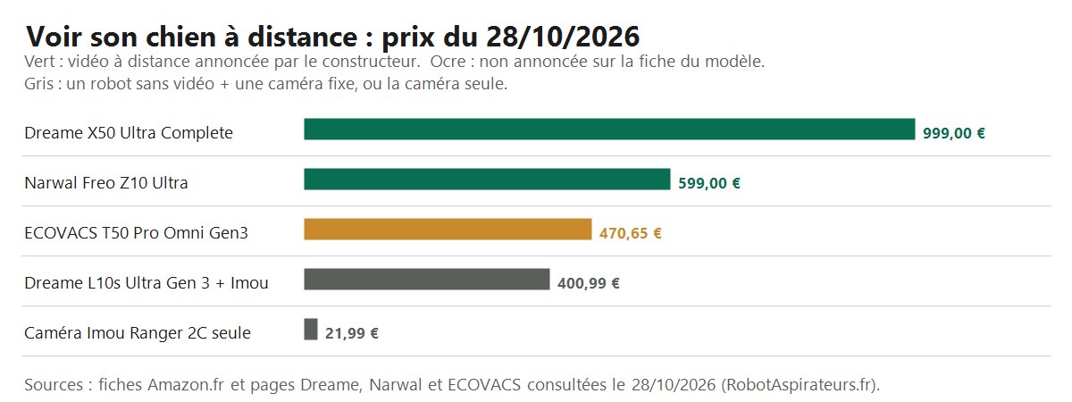 Graphique : prix relevés sur Amazon.fr le 28/10/2026 pour voir son chien à distance, du Dreame X50 Ultra Complete à 999,00 € à la caméra Imou Ranger 2C à 21,99 €