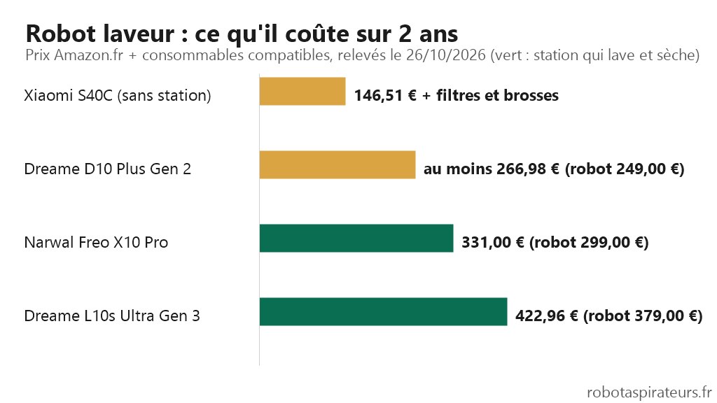 Graphique : coût sur deux ans, consommables compris, de quatre robots aspirateurs le 26/10/2026, de 146,51 € (Xiaomi S40C, sans station) à 422,96 € (Dreame L10s Ultra Gen 3)