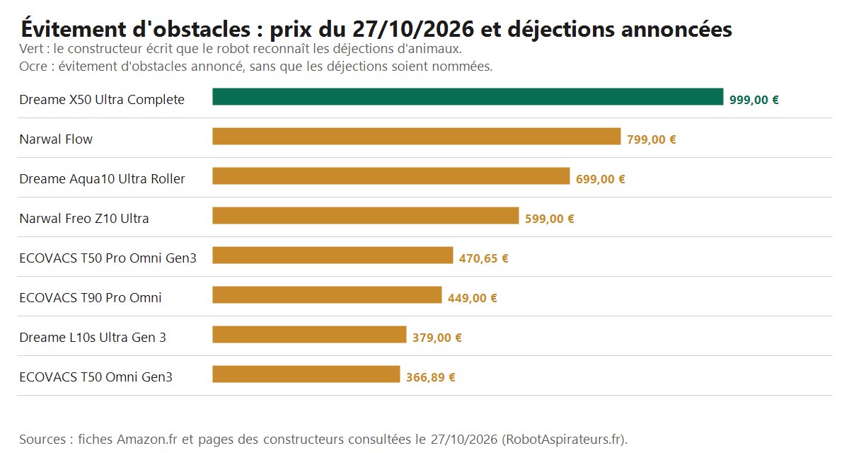Graphique : prix de huit robots aspirateurs sur Amazon.fr le 27/10/2026 ; seul le Dreame X50 Ultra Complete (999,00 €) est annoncé par son constructeur comme reconnaissant les déjections d’animaux